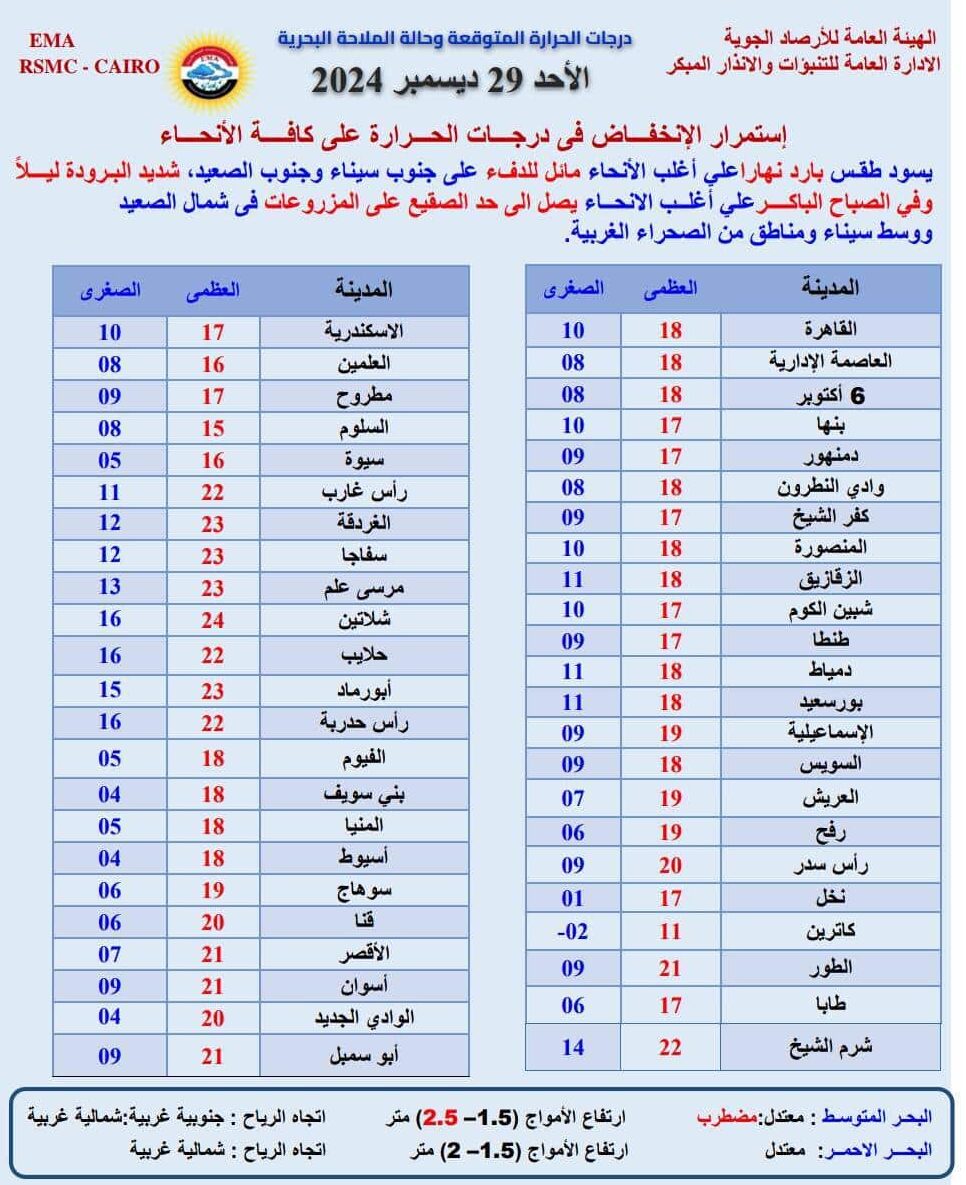 درجات الحرارة العظمى والصغرى