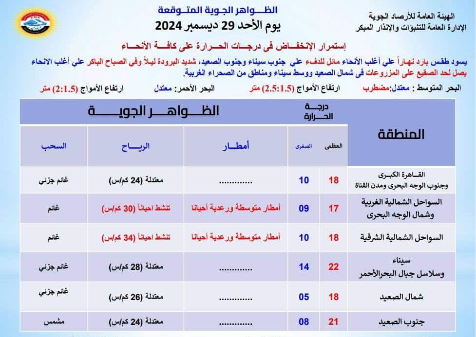 انخفاض درجات الحرارة